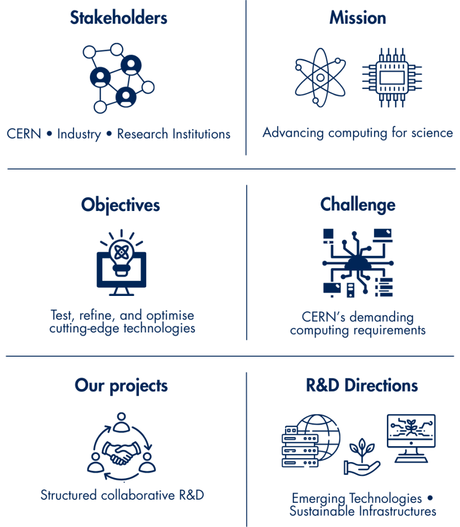 Image depicting CERN openlab at a glance with the following: 

Stakeholders = CERN, industry and research institutions

Mission = Advancing computing for science

Objectives = Test, refine, and optimise cutting-edge technologies

Challenge = CERN's demanding computing requirements

Our projects = Structured collaborative R&D

R&D Directions = Emerging technologies and sustainable infrastructures